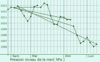 Graphe de la pression atmosphrique prvue pour Merxheim