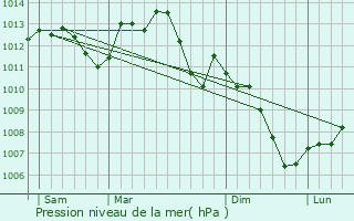 Graphe de la pression atmosphrique prvue pour Villeberny