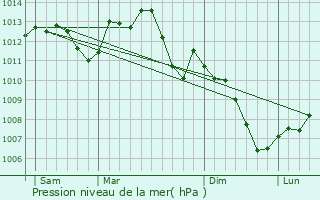 Graphe de la pression atmosphrique prvue pour Dampierre-en-Montagne