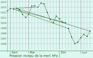 Graphe de la pression atmosphrique prvue pour Arconcey
