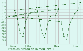 Graphe de la pression atmosphrique prvue pour Windhoek