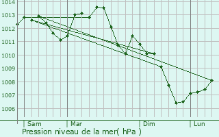 Graphe de la pression atmosphrique prvue pour Panges