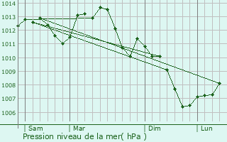 Graphe de la pression atmosphrique prvue pour Prlon