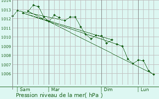 Graphe de la pression atmosphrique prvue pour Villeneuve-Loubet