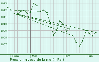 Graphe de la pression atmosphrique prvue pour L