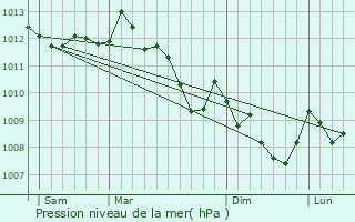 Graphe de la pression atmosphrique prvue pour Grasque