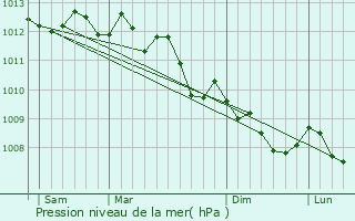 Graphe de la pression atmosphrique prvue pour Cuers