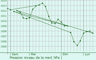 Graphe de la pression atmosphrique prvue pour Chtelguyon