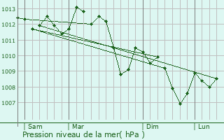 Graphe de la pression atmosphrique prvue pour Jonquires