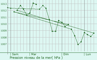 Graphe de la pression atmosphrique prvue pour Pont-Saint-Esprit
