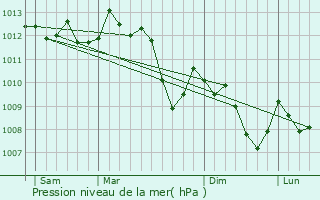 Graphe de la pression atmosphrique prvue pour Sivergues