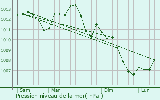 Graphe de la pression atmosphrique prvue pour Obtre