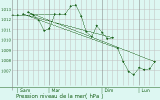 Graphe de la pression atmosphrique prvue pour Chaumont-le-Bois