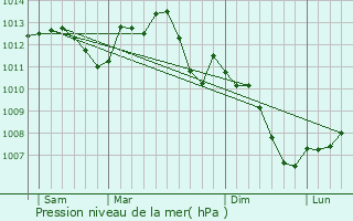 Graphe de la pression atmosphrique prvue pour Bellenod-sur-Seine