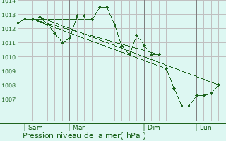 Graphe de la pression atmosphrique prvue pour Oigny