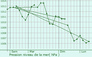 Graphe de la pression atmosphrique prvue pour Reiningue