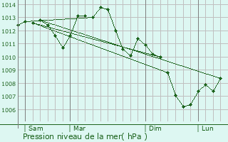 Graphe de la pression atmosphrique prvue pour Thoisy-la-Berchre