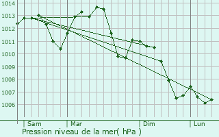 Graphe de la pression atmosphrique prvue pour Rixheim