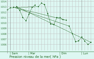 Graphe de la pression atmosphrique prvue pour Hombourg