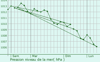 Graphe de la pression atmosphrique prvue pour Grasse