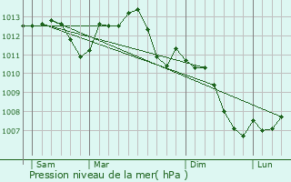 Graphe de la pression atmosphrique prvue pour Braux-le-Chtel