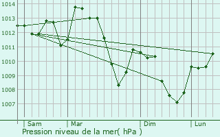 Graphe de la pression atmosphrique prvue pour l