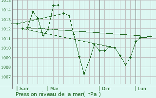 Graphe de la pression atmosphrique prvue pour Saint-Mamet-la-Salvetat