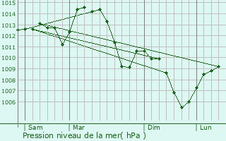 Graphe de la pression atmosphrique prvue pour Ltra