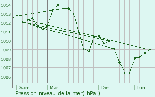 Graphe de la pression atmosphrique prvue pour Saint-Marcel-ls-Valence