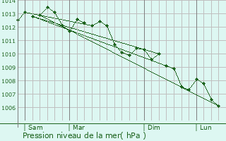 Graphe de la pression atmosphrique prvue pour Le Bar-sur-Loup