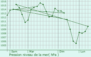 Graphe de la pression atmosphrique prvue pour Villa del Prado