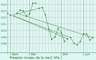 Graphe de la pression atmosphrique prvue pour Rilhac-Rancon