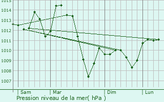 Graphe de la pression atmosphrique prvue pour Pers