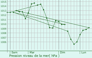 Graphe de la pression atmosphrique prvue pour Meaux-la-Montagne