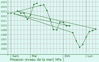 Graphe de la pression atmosphrique prvue pour Saint-Forgeux