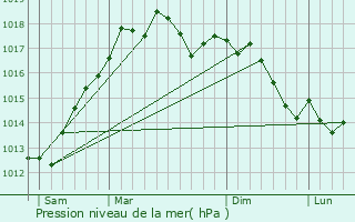 Graphe de la pression atmosphrique prvue pour Selenic