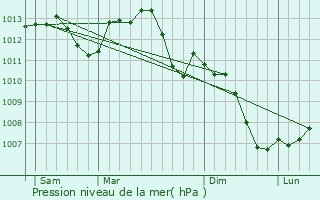 Graphe de la pression atmosphrique prvue pour Verseilles-le-Bas