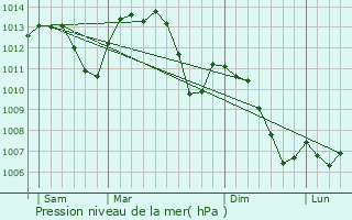 Graphe de la pression atmosphrique prvue pour Oltingue