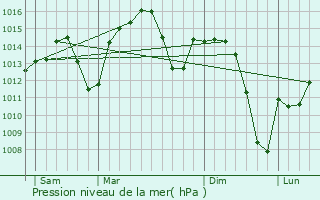 Graphe de la pression atmosphrique prvue pour Campanario