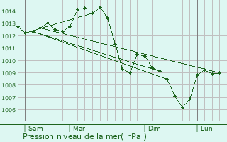 Graphe de la pression atmosphrique prvue pour Varennes-sur-Allier