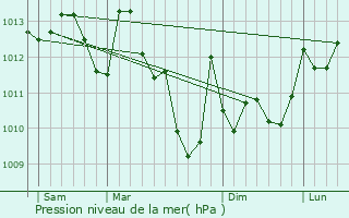 Graphe de la pression atmosphrique prvue pour Vic-en-Bigorre