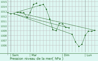 Graphe de la pression atmosphrique prvue pour Mably