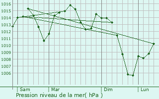 Graphe de la pression atmosphrique prvue pour San Martn de Valdeiglesias