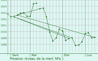 Graphe de la pression atmosphrique prvue pour Bourganeuf