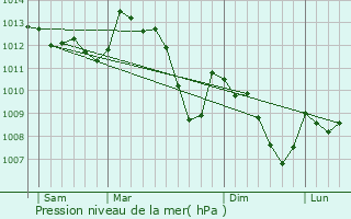 Graphe de la pression atmosphrique prvue pour Nyons