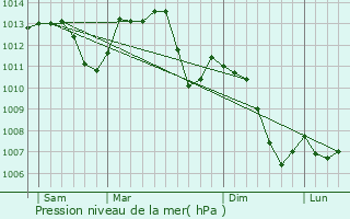 Graphe de la pression atmosphrique prvue pour loyes