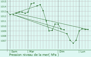 Graphe de la pression atmosphrique prvue pour La Moutade