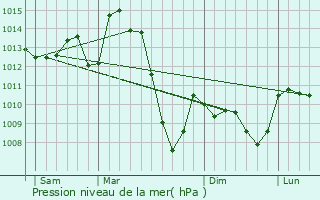 Graphe de la pression atmosphrique prvue pour Arches