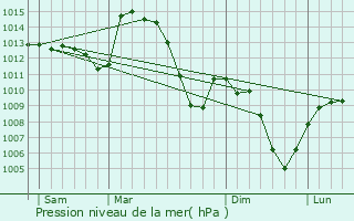 Graphe de la pression atmosphrique prvue pour Saint-Genest-Lerpt