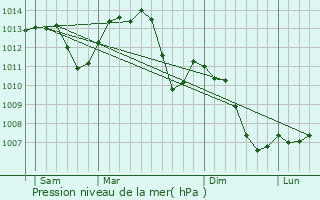 Graphe de la pression atmosphrique prvue pour Hymondans